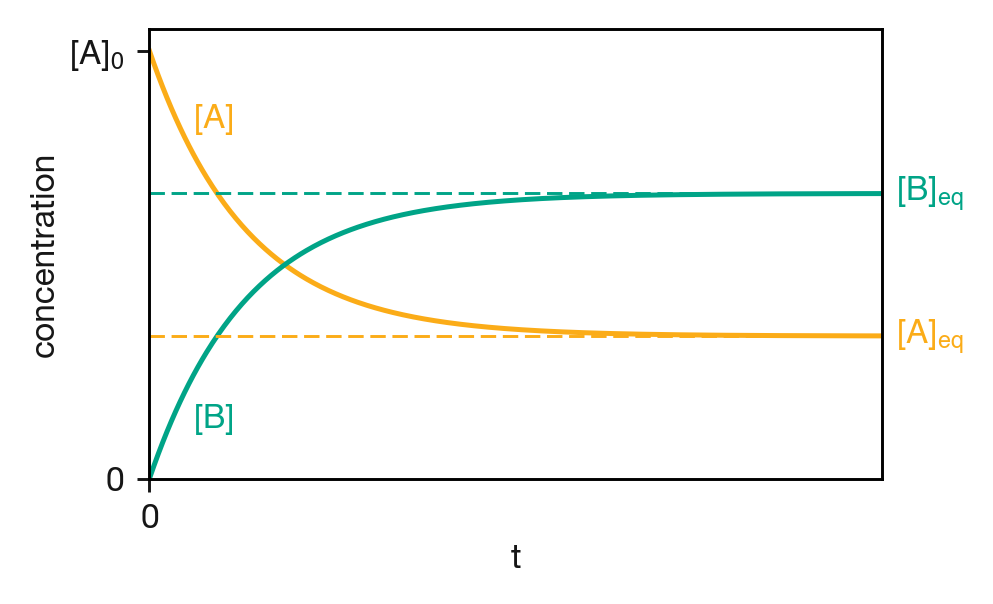 Concentration profiles for the reversible reaction A ⇌ B, starting from pure A. Both concentrations approach their equilibrium values exponentially, with a rate constant equal to the sum $k_1 + k_{-1}$. The dashed lines show the equilibrium concentrations $[\mathrm{A}]_\mathrm{eq}$ and $[\mathrm{B}]_\mathrm{eq}$.