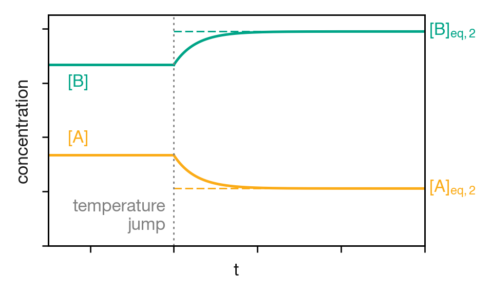 Schematic of a temperature jump experiment. Before the jump, the system sits at equilibrium with concentrations $[\mathrm{A}]_{\mathrm{eq},1}$ and $[\mathrm{B}]_{\mathrm{eq},1}$. The increase in temperature shifts the equilibrium position, and the concentrations relax exponentially towards their new equilibrium values $[\mathrm{A}]_{\mathrm{eq},2}$ and $[\mathrm{B}]_{\mathrm{eq},2}$, with a relaxation time $\tau = 1/(k_1' + k_{-1}')$.