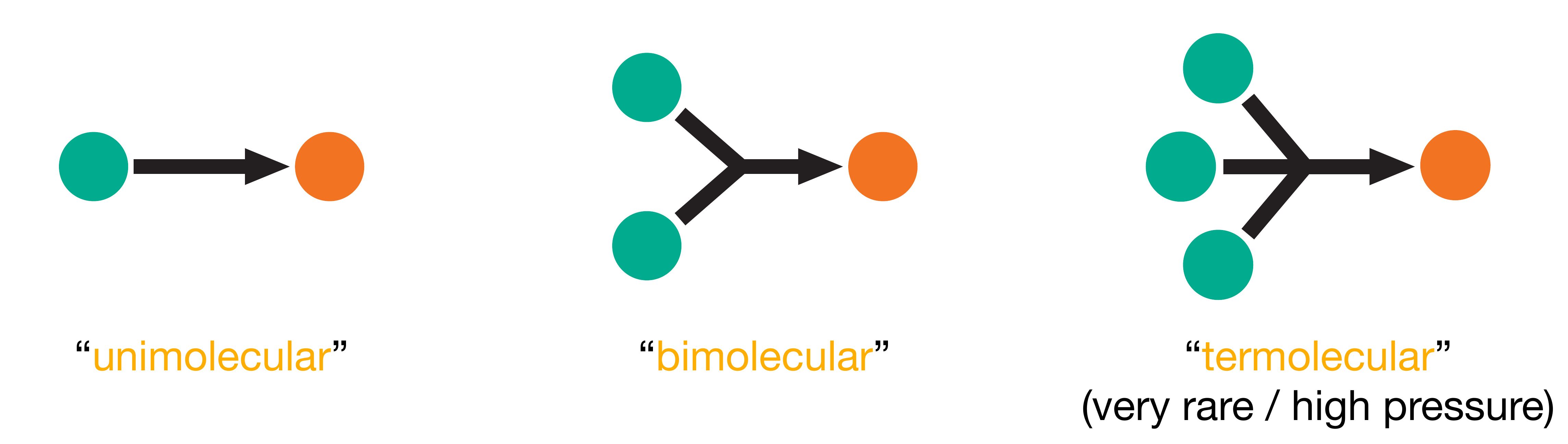 Schematic representation of elementary processes classified by molecularity. Unimolecular processes involve a single molecule (e.g., isomerisation or decomposition). Bimolecular processes involve collision between two molecules. Termolecular processes, involving simultaneous three-body collisions, are rare.