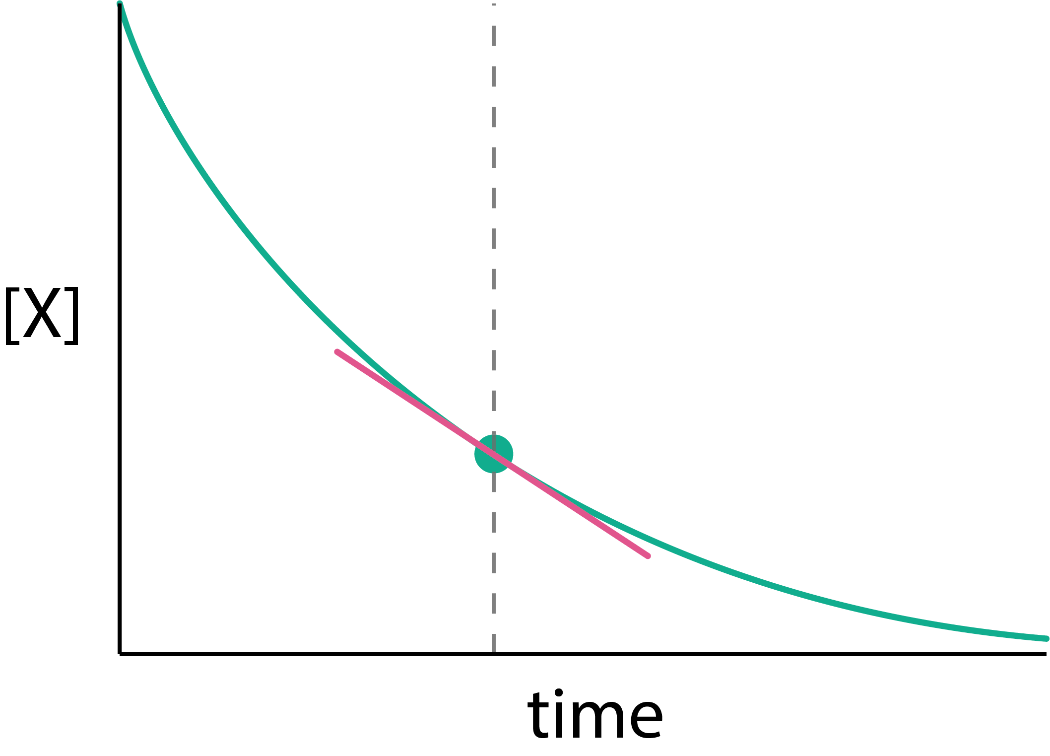 The reaction rate at any instant equals the slope of the tangent to the concentration-time curve at that point. For a reaction where the rate decreases over time (as reactant is consumed), the slope becomes less steep as the reaction progresses.