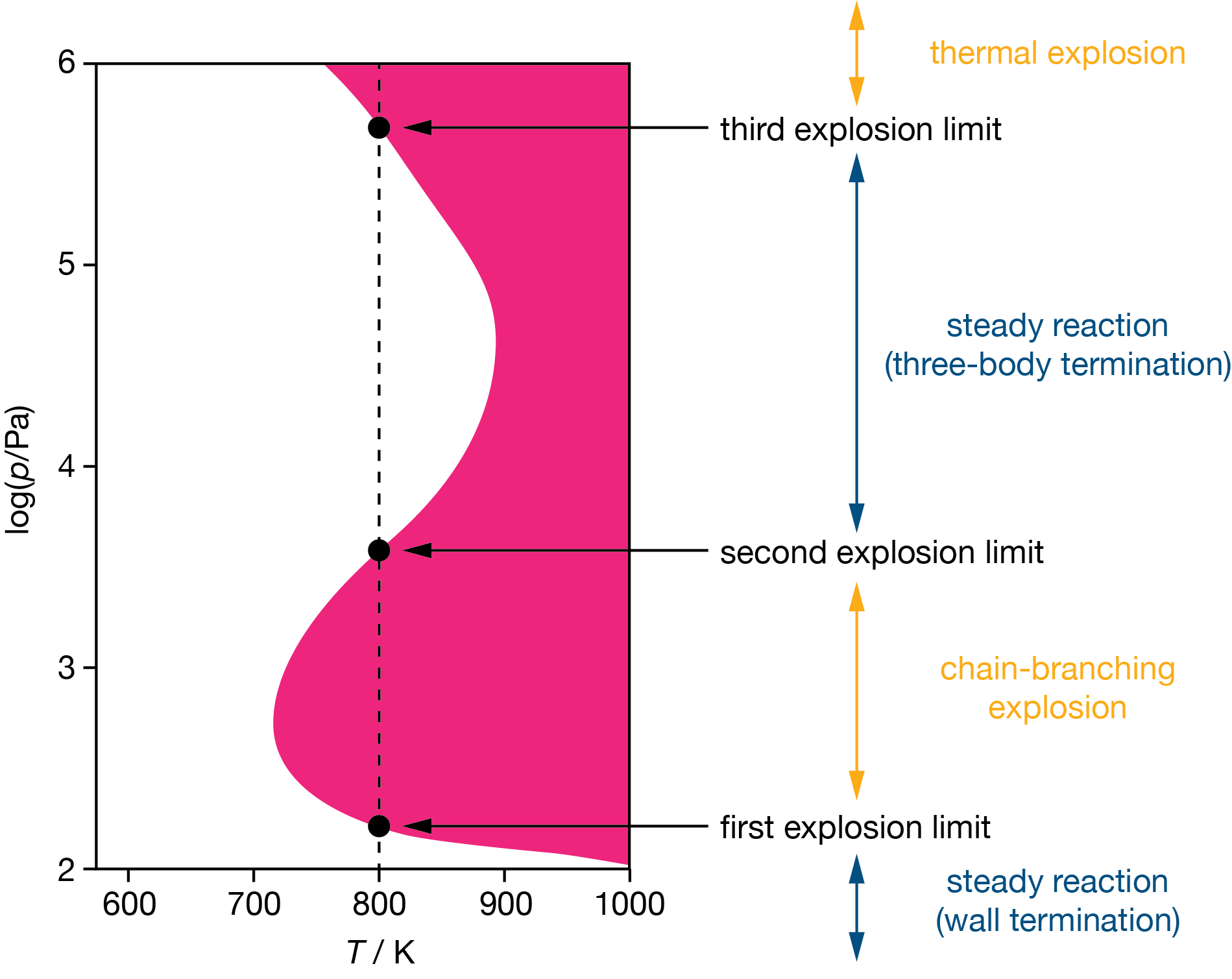 Explosion limits for the H$_2$/O$_2$ system in pressure--temperature space. Shaded regions are explosive; unshaded regions support steady reaction. The dashed line illustrates the sequence of regimes encountered at a fixed temperature as pressure increases.