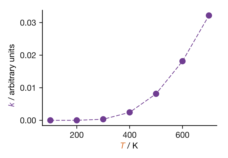 Rate constant $k$ plotted against temperature for a typical reaction. The relationship is not linear: $k$ increases slowly at low temperatures and much more steeply at high temperatures.