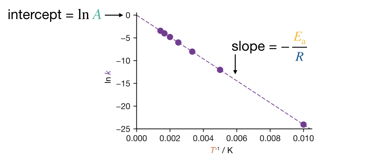Arrhenius plot ($\ln k$ versus $1/T$) for two reactions with different activation energies. The slope of each line is $-E_\mathrm{a}/R$, so a steeper line corresponds to a larger activation energy and a stronger temperature dependence.