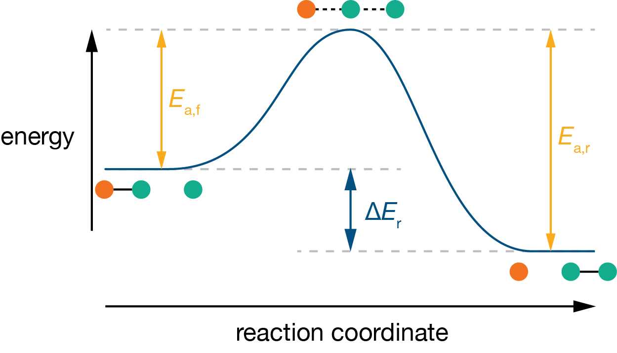 Energy profile for an asymmetric reaction. The products are lower in energy than the reactants, so the forward activation energy $E_\mathrm{a,f}$ is smaller than the reverse activation energy $E_\mathrm{a,r}$. The difference between the two barriers equals the overall energy change $\Delta E$.