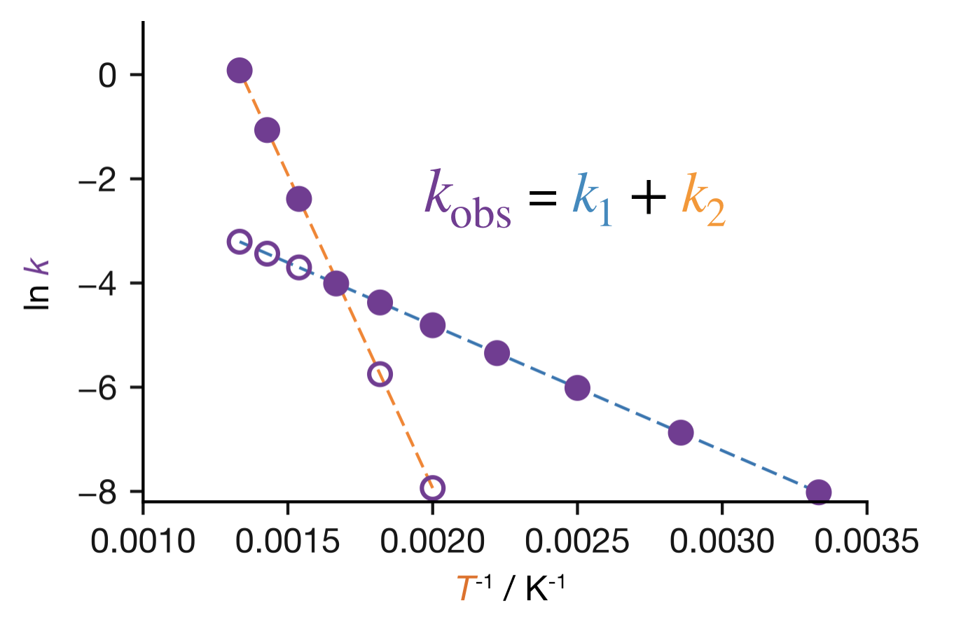 Arrhenius plot for a reaction with two competing pathways. Dashed lines show the individual rate constants $k_1$ (low $E_\mathrm{a}$, low $A$) and $k_2$ (high $E_\mathrm{a}$, high $A$). The solid curve shows $k_\mathrm{obs} = k_1 + k_2$. At low temperatures the low-$E_\mathrm{a}$ pathway dominates; at high temperatures the high-$E_\mathrm{a}$ pathway takes over.