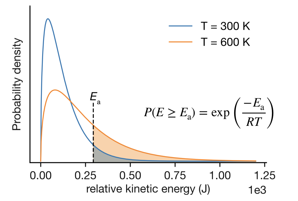 Distribution of relative kinetic energies in molecular collisions at two temperatures, $T_1$ and $T_2 > T_1$. The shaded regions show the fraction of collisions with energy exceeding the threshold $E_\mathrm{a}$. This fraction is approximately proportional to $\mathrm{e}^{-E_\mathrm{a}/RT}$.