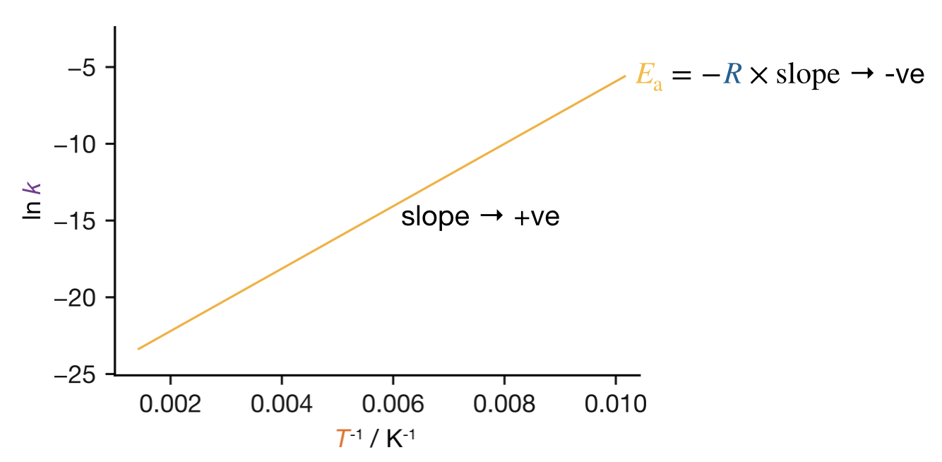 Arrhenius plot for a reaction with a negative apparent activation energy. The positive slope indicates that the rate constant decreases with increasing temperature.