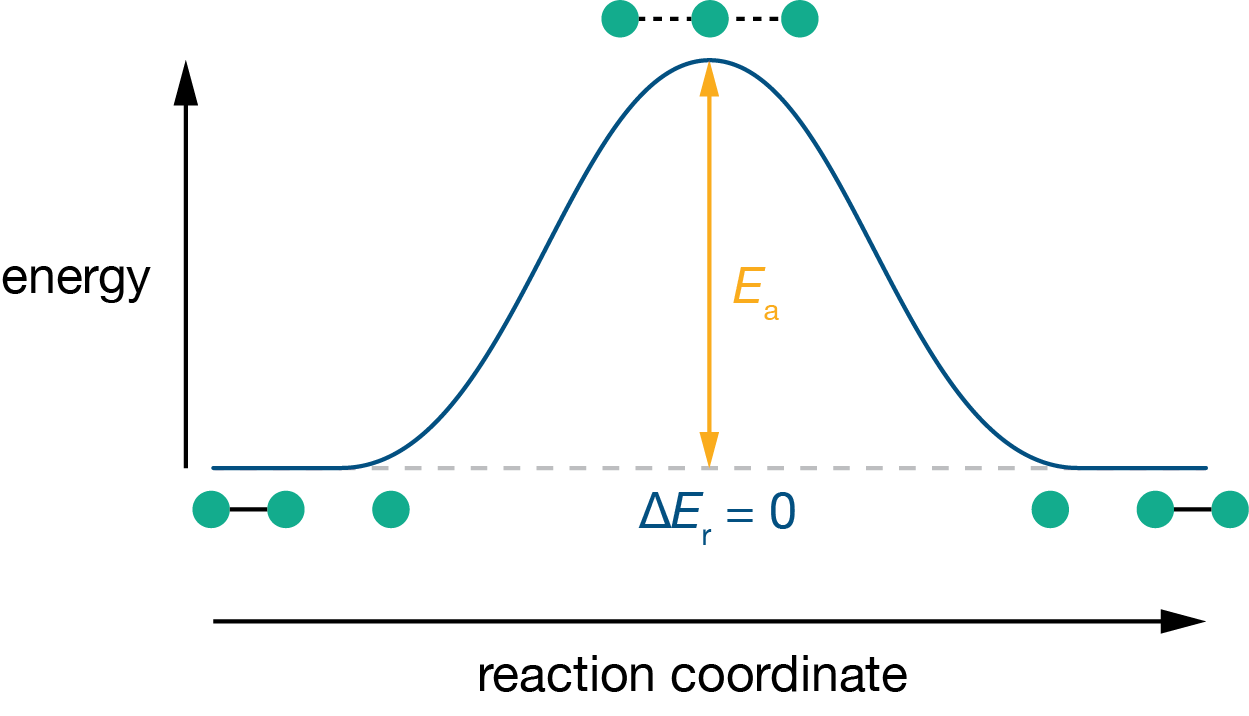 Energy profile for the symmetric reaction H + H$_2$ $\rightarrow$ H$_2$ + H. Reactants and products are at the same energy. At the top of the barrier, neither bond is fully formed.