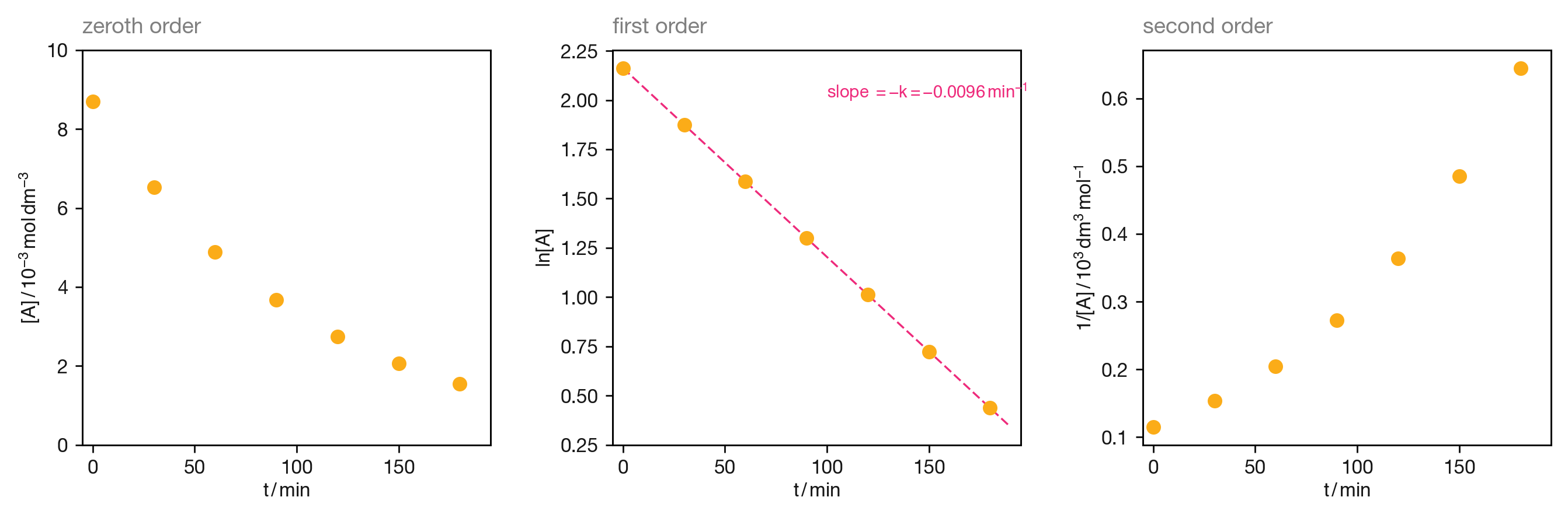 Testing the azomethane decomposition data against each linear form. Only the first-order plot ($\ln[\text{azomethane}]$ vs $t$, centre) gives a straight line; the zeroth-order (left) and second-order (right) plots show systematic curvature. The slope of the first-order plot gives $k = 9.6 \times 10^{-3}\,\mathrm{min}^{-1}$.