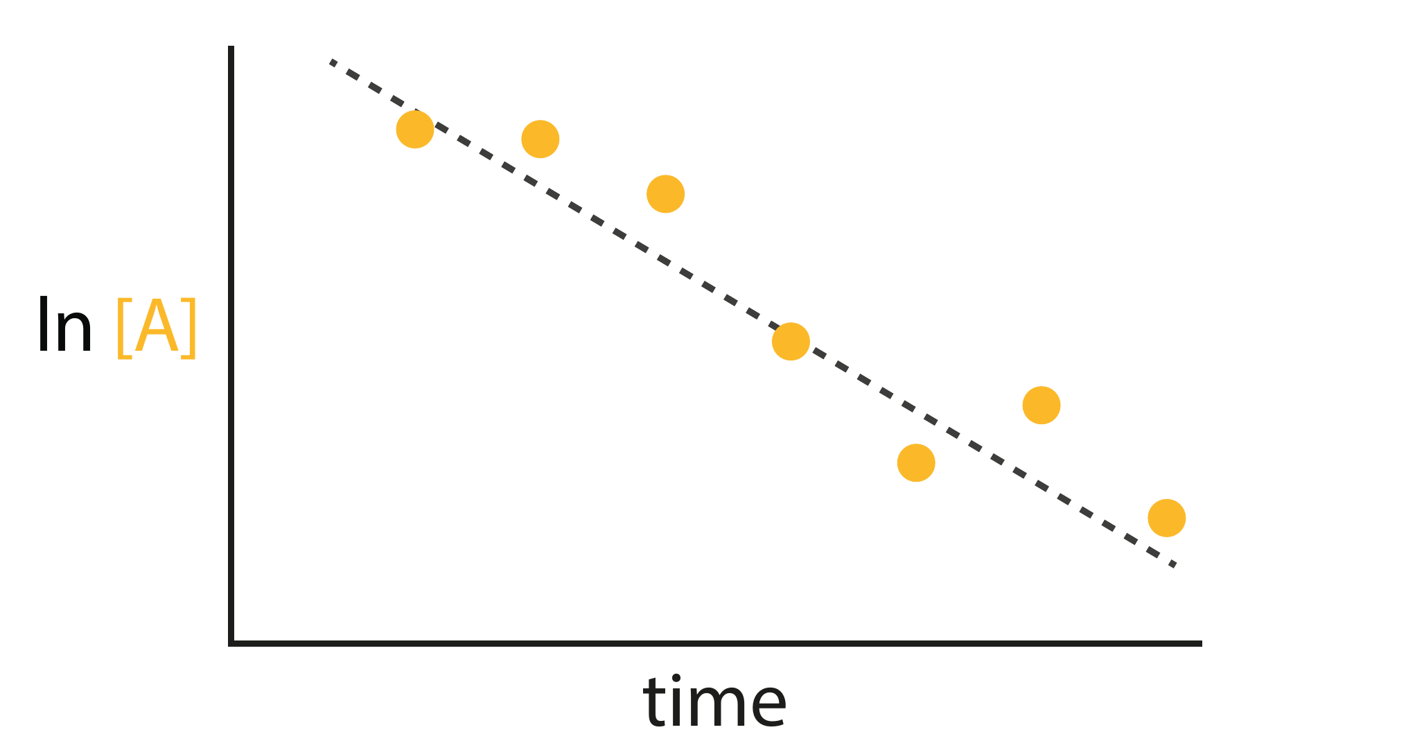 First-order kinetics: $[\mathrm{A}]$ decays exponentially, so a plot of $\ln[\mathrm{A}]$ versus $t$ gives a straight line with slope $-k$ and intercept $\ln[\mathrm{A}]_0$. The concentration approaches zero asymptotically but never reaches it.