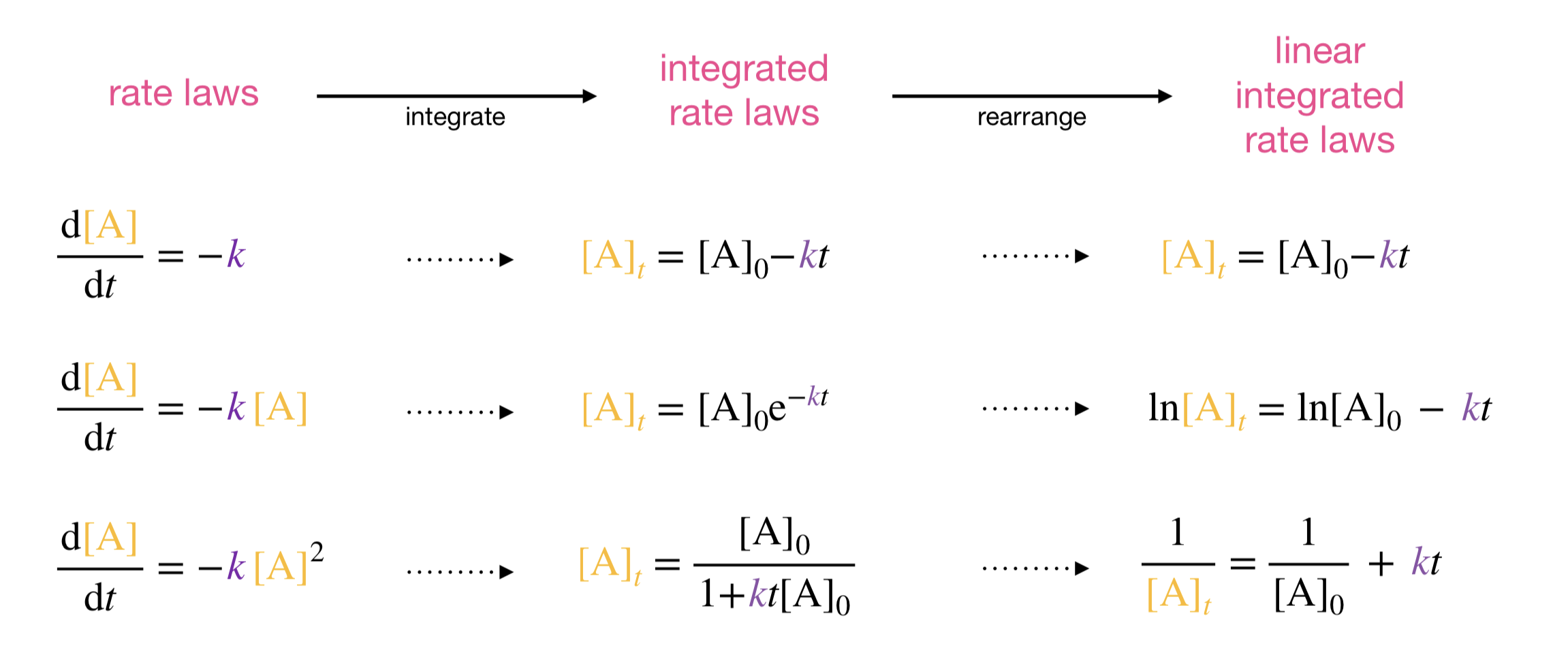 Concentration--time profiles (left) and the corresponding linear plots (right) for zeroth-, first-, and second-order reactions. Each reaction order produces a distinct curve shape, but differences are much easier to identify in the linear plots: data that obey a given rate law fall on a straight line, while data that do not show systematic curvature.