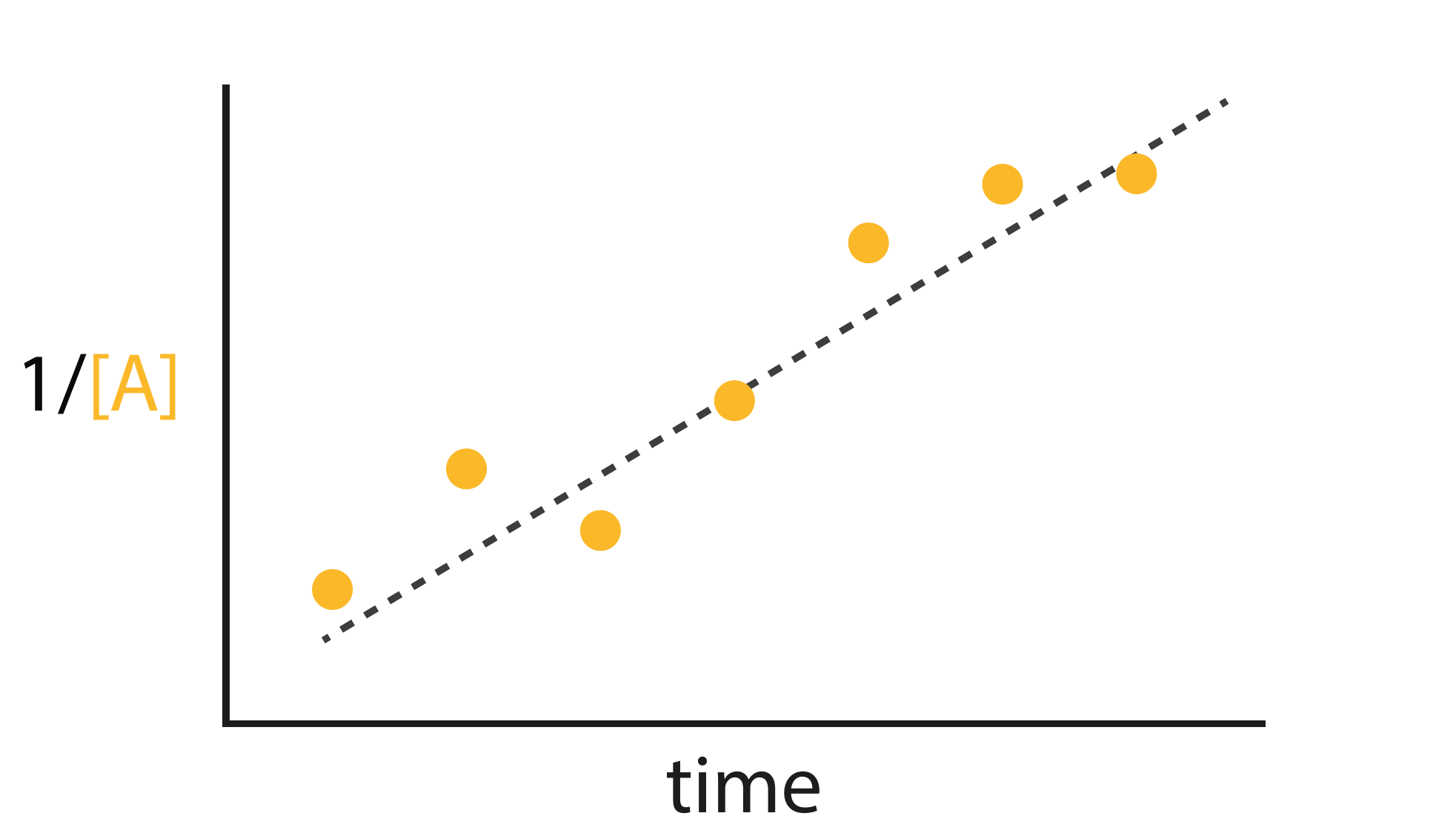 Second-order kinetics: $[\mathrm{A}]$ decays more slowly than exponentially as the rate drops with the square of the concentration. A plot of $1/[\mathrm{A}]$ versus $t$ gives a straight line with slope $+k$ (positive, unlike the zeroth- and first-order cases) and intercept $1/[\mathrm{A}]_0$.