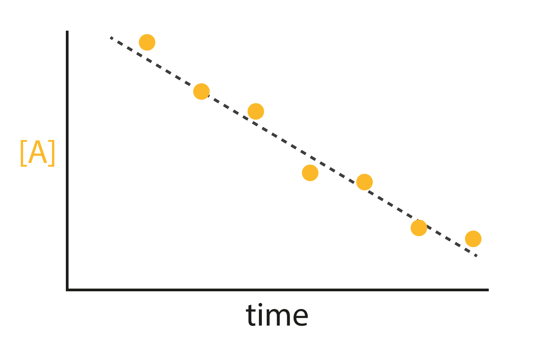 Zeroth-order kinetics: $[\mathrm{A}]$ decreases linearly with time. A plot of $[\mathrm{A}]$ versus $t$ gives a straight line with slope $-k$ and intercept $[\mathrm{A}]_0$. The concentration reaches zero at $t = [\mathrm{A}]_0/k$, after which the model no longer applies.