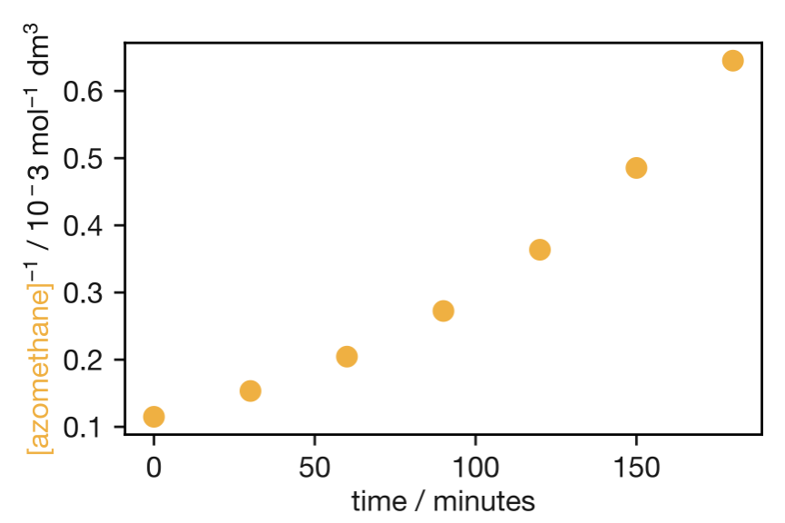 The azomethane decomposition data plotted as $1/[\mathrm{azomethane}]$ versus time. The curvature indicates that these data are not consistent with a second-order rate law.