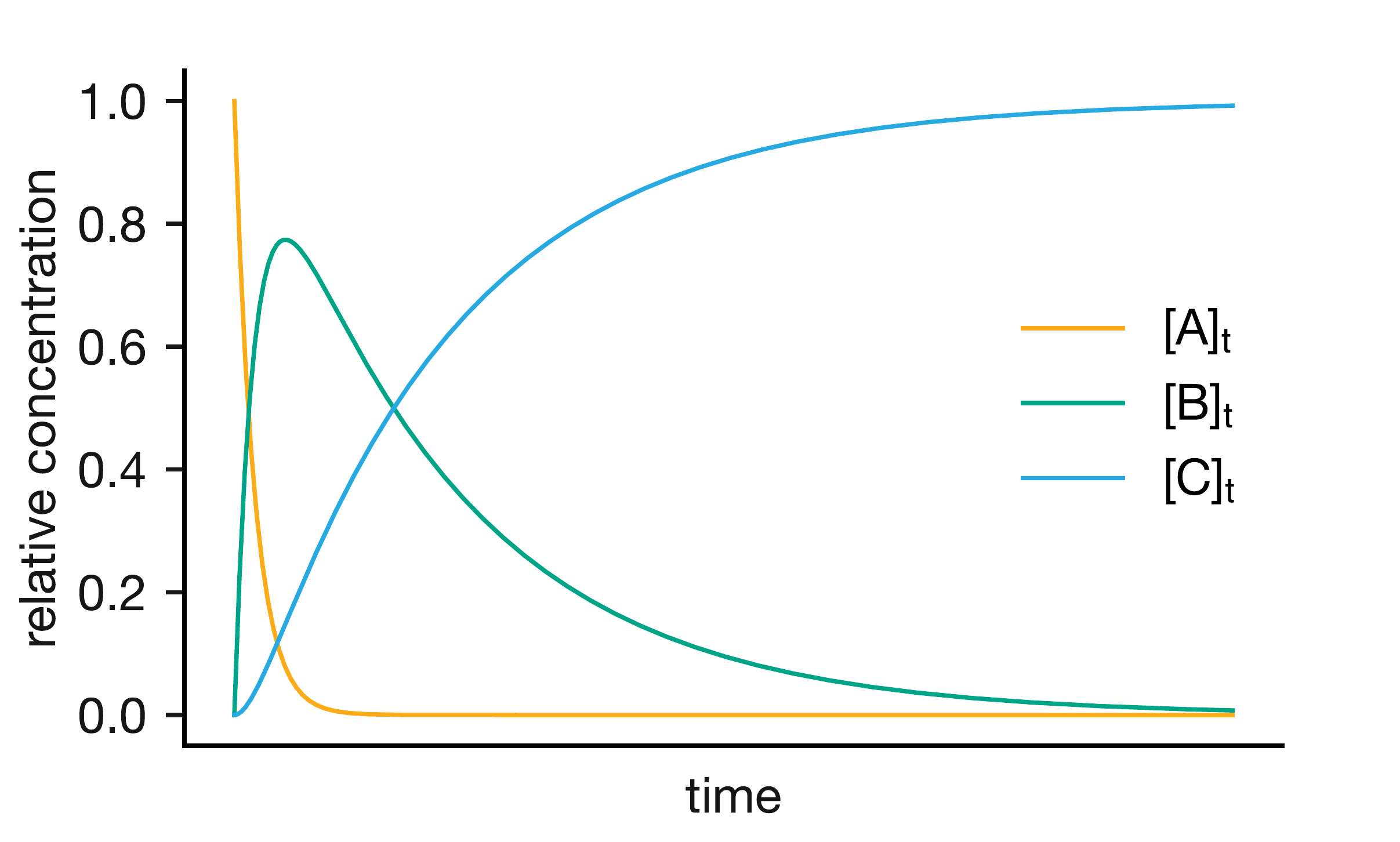Concentration profiles when $k_1 \gg k_2$. The intermediate B builds up rapidly and then decays slowly. The product concentration tracks $[\mathrm{A}]_0(1 - \mathrm{e}^{-k_2 t})$, independent of $k_1$.