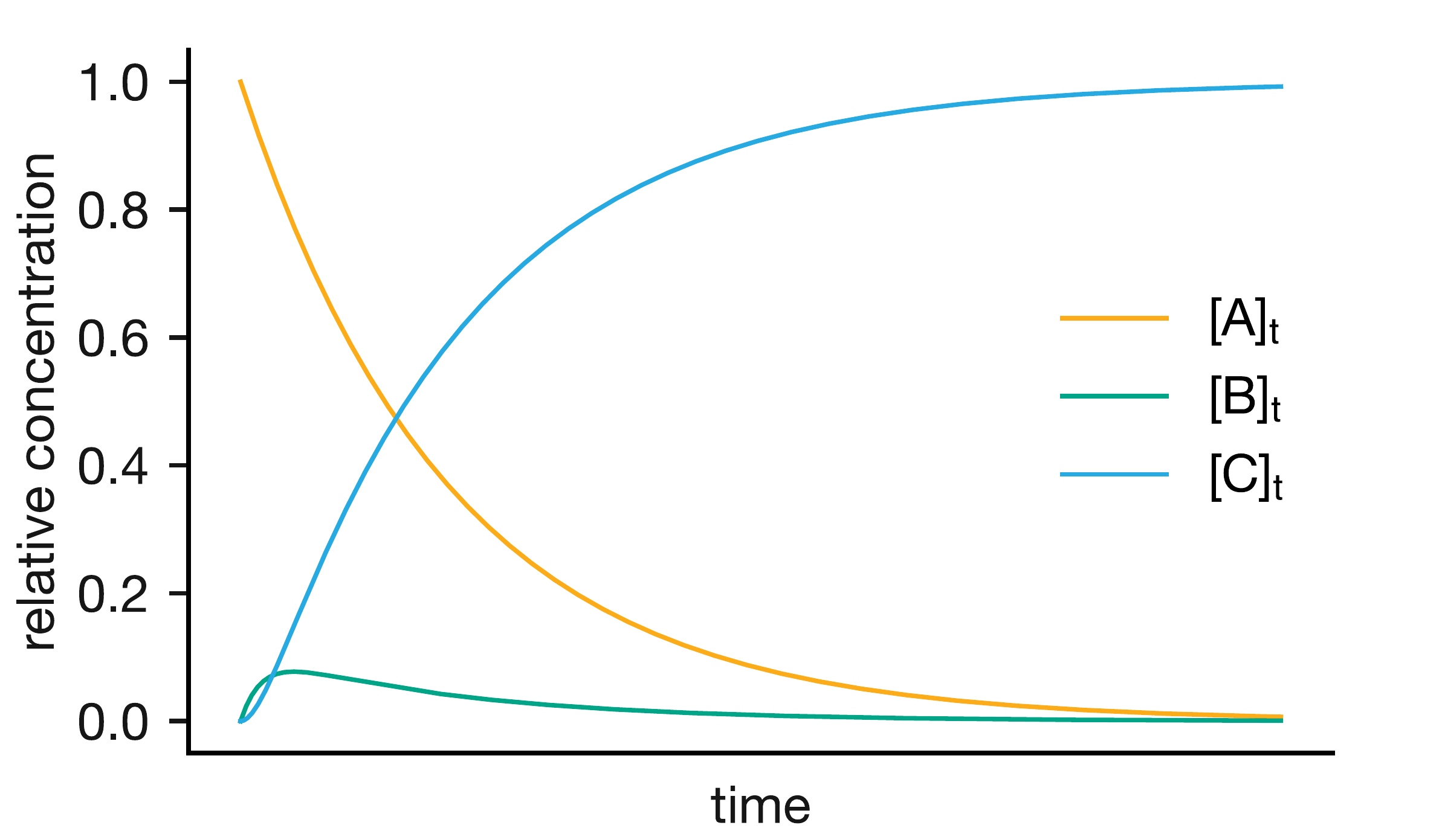 Concentration profiles when $k_1 \ll k_2$. The intermediate B remains at low concentration throughout because it is consumed almost as fast as it forms. The product concentration tracks $[\mathrm{A}]_0(1 - \mathrm{e}^{-k_1 t})$, independent of $k_2$.