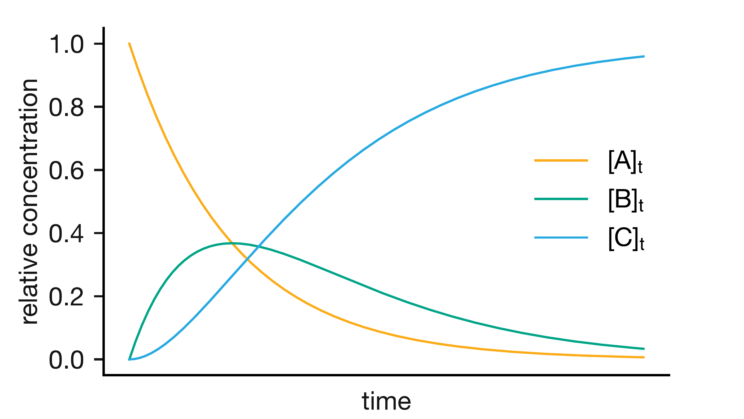 Concentration profiles for the consecutive reaction A → B → C. The reactant A decays exponentially. The intermediate B rises to a maximum then falls. The product C increases monotonically towards $[\mathrm{A}]_0$.