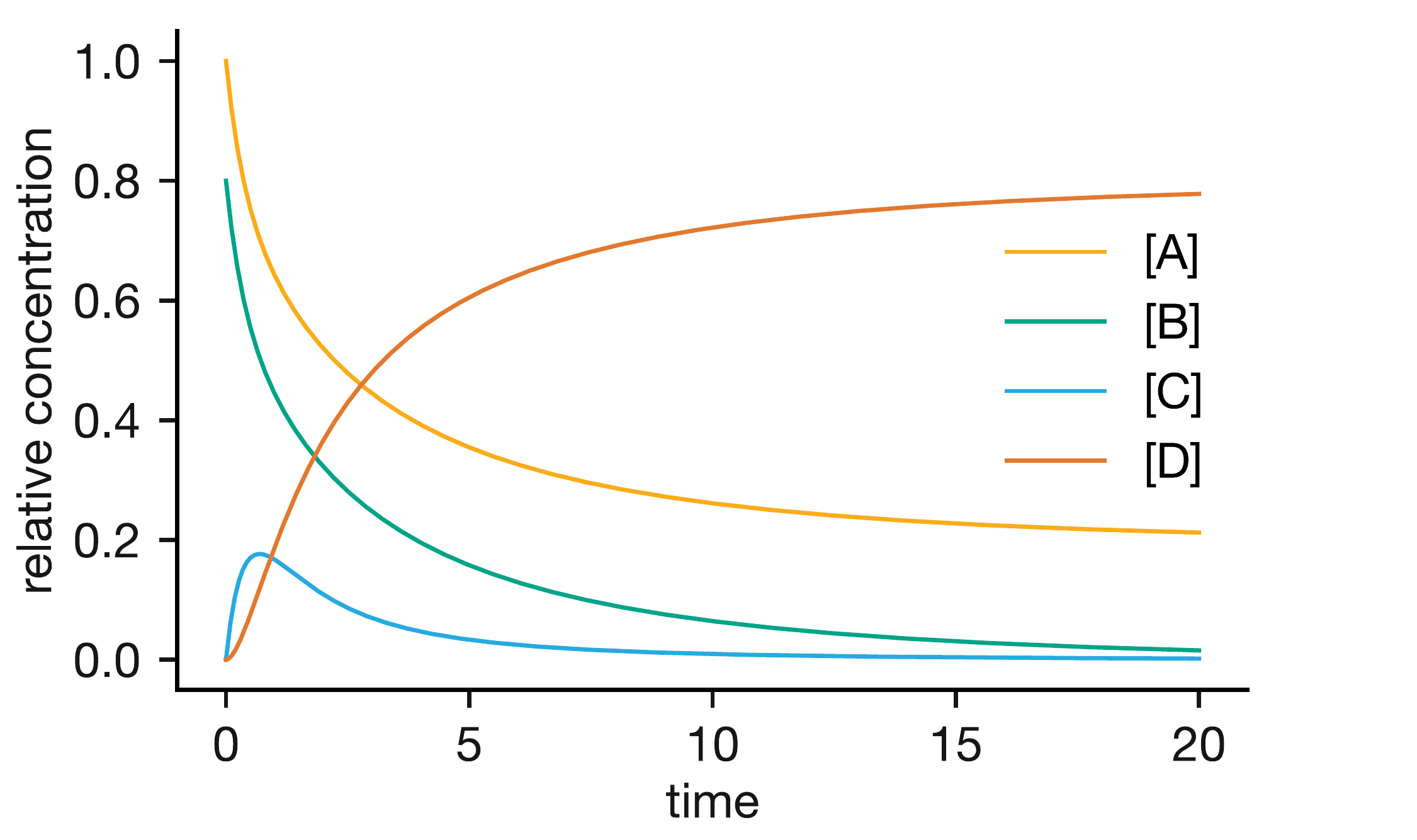 Concentration profiles for the pre-equilibrium mechanism A + B ⇌ C → D. The intermediate C rapidly reaches a quasi-equilibrium concentration, then slowly depletes as product D forms.
