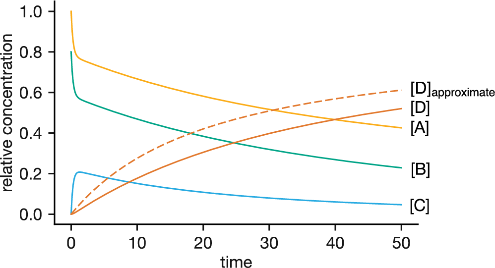 Exact concentration profiles for the pre-equilibrium mechanism A + B ⇌ C → D (solid lines), with the prediction for [D] from the pre-equilibrium rate law shown as a dashed line. The approximate [D] overestimates the exact result because the approximation assumes the equilibrium is established from $t = 0$, whereas in reality [C] starts at zero and takes time to build up.