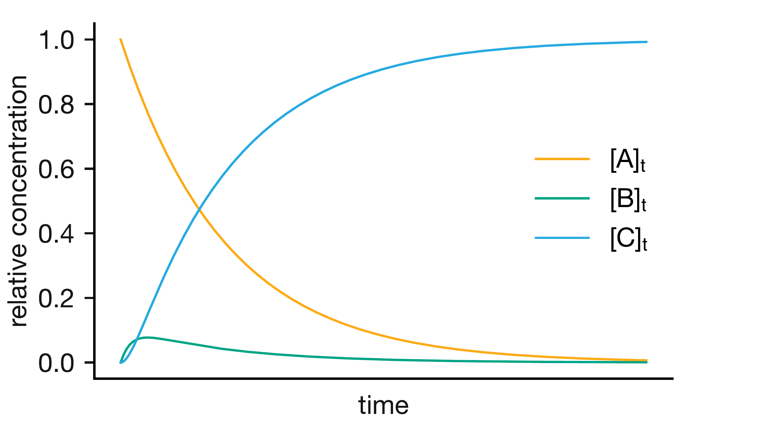 Concentration profiles for the consecutive reaction A → B → C when $k_1 \ll k_2$. The intermediate B rises briefly to a low concentration and then remains nearly constant as A is consumed. Because B is consumed (by the fast second step) much faster than it is formed (by the slow first step), it never accumulates to a significant concentration.
