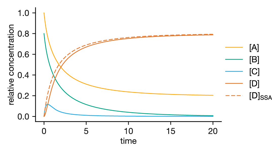 Exact concentration profiles for the mechanism A + B ⇌ C → D (solid lines), together with the prediction for [D] from the SSA rate law (dashed line). The intermediate C remains at low concentration throughout, consistent with the steady-state assumption. The SSA prediction closely matches the exact solution, with only a small discrepancy at short times while [C] builds up to its steady-state value.