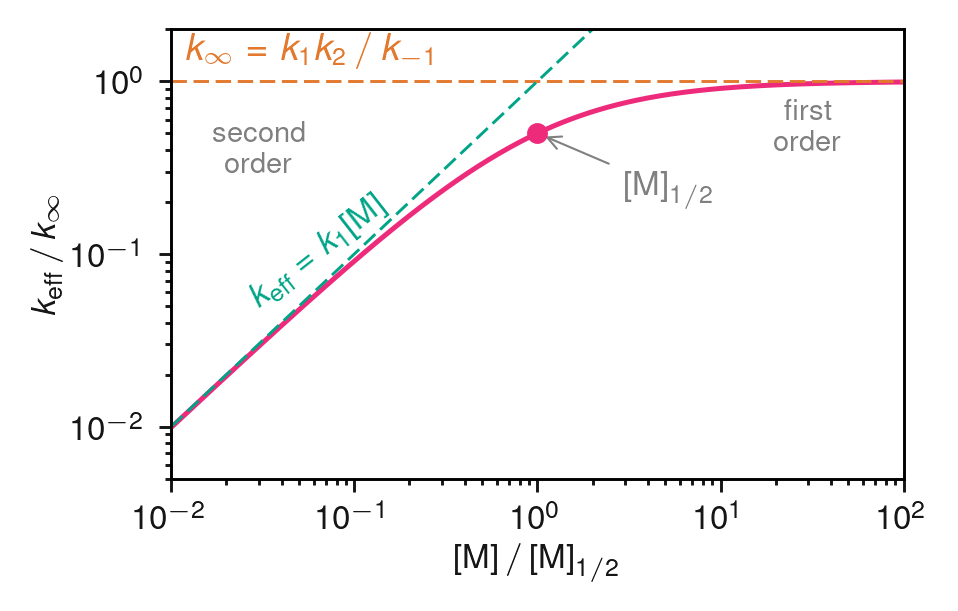 Pressure dependence of the effective rate constant predicted by the Lindemann mechanism. The effective rate constant $k_\mathrm{eff}$ is defined by writing the rate as $\nu = k_\mathrm{eff}[\mathrm{A}]$. The vertical axis shows $k_\mathrm{eff}$ as a fraction of its high-pressure limiting value $k_\infty = k_1 k_2/k_{-1}$. The horizontal axis shows the collision-partner concentration $[\mathrm{M}]$ relative to $[\mathrm{M}]_{1/2} = k_2/k_{-1}$, the concentration at which $k_\mathrm{eff}$ falls to half its high-pressure value. At high pressures (right), $k_\mathrm{eff}$ is constant: the rate depends only on $[\mathrm{A}]$, giving first-order kinetics. At low pressures (left), $k_\mathrm{eff}$ is proportional to $[\mathrm{M}]$ (dashed line, slope 1): since $[\mathrm{M}] = [\mathrm{A}]$ for a self-colliding reactant, the rate becomes proportional to $[\mathrm{A}]^2$, giving second-order kinetics.