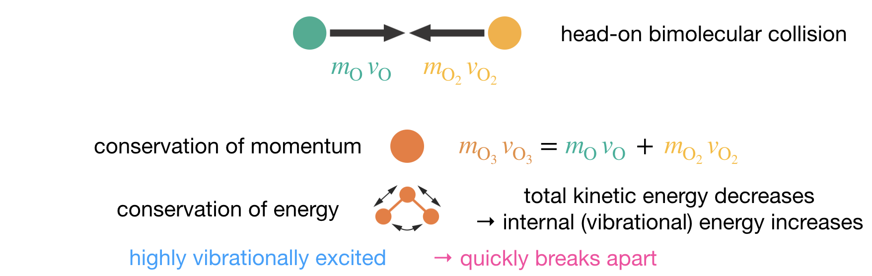Schematic of the energy and momentum constraints in ozone formation. A bimolecular O + O~2~ collision produces a vibrationally excited O~3~* that retains the bond-formation energy as internal vibration. Without a third body to carry away this energy, O~3~&ast; dissociates back to reactants.