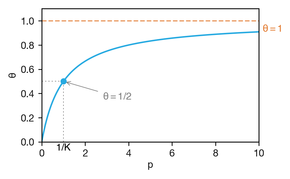 The Langmuir adsorption isotherm: fractional surface coverage $\theta$ as a function of gas pressure $p$. The pressure at which $\theta = 1/2$ equals $1/K$.