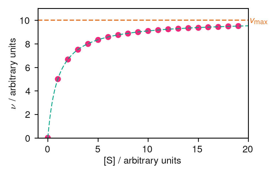 Simulated enzyme kinetics data (points) fitted to the Michaelis–Menten equation (dashed curve). The dashed horizontal line marks $v_\mathrm{max}$. Non-linear least-squares fitting gives $v_\mathrm{max}$ and $K_\mathrm{M}$ directly.