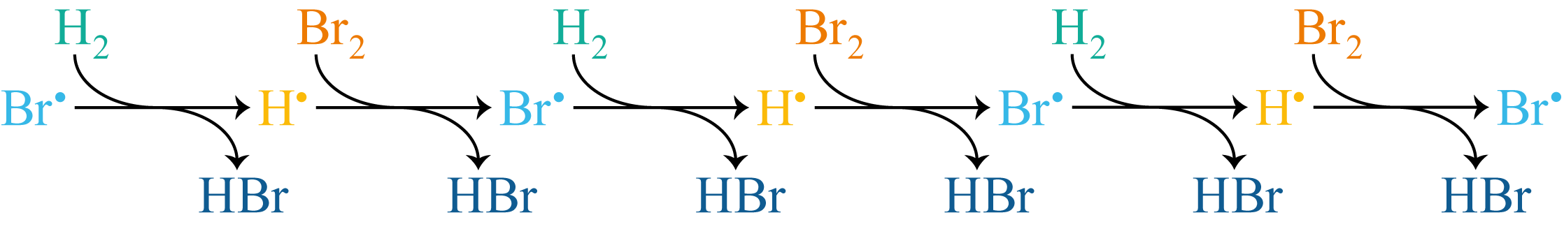 The propagation steps of the H$_2$ + Br$_2$ reaction shown as a linear chain. Each pair of steps converts Br$^\bullet$ to H$^\bullet$ and back again, producing one molecule of HBr at each step. The chain extends until a termination or inhibition step interrupts it.