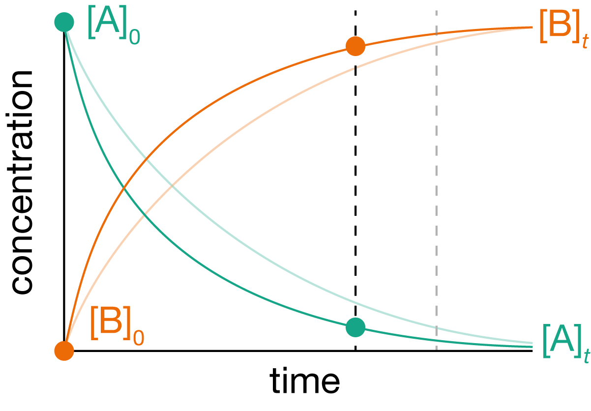 If we increase the temperature we (usually) expect our reaction to speed up. But by how much? If we increase the reaction temperature by 10 K, how much faster can we reach 90% yield?