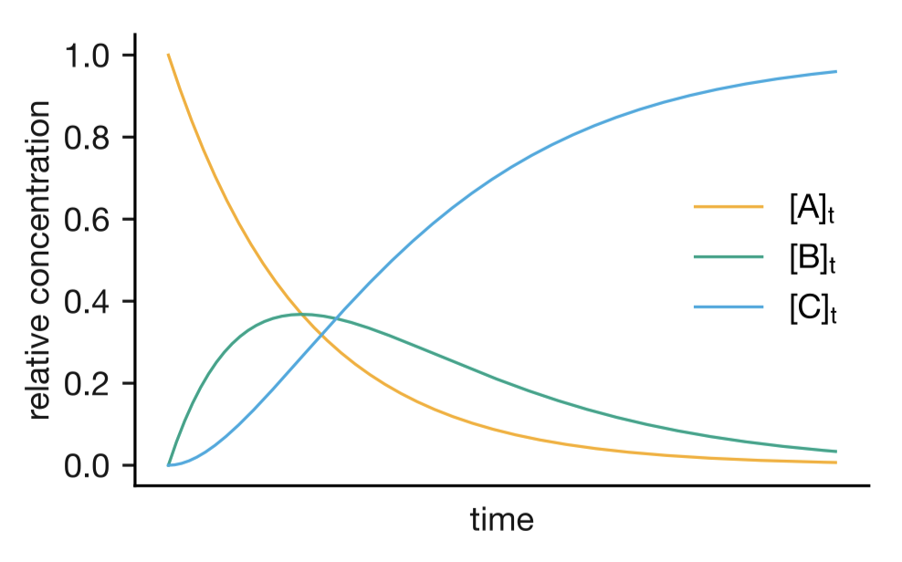 Concentration profiles for a consecutive reaction A → B → C. The intermediate B exhibits a maximum concentration at intermediate times.
