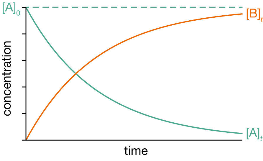 Concentrations as a function of time for a first-order process $\mathrm{A} \longrightarrow \mathrm{B}$.