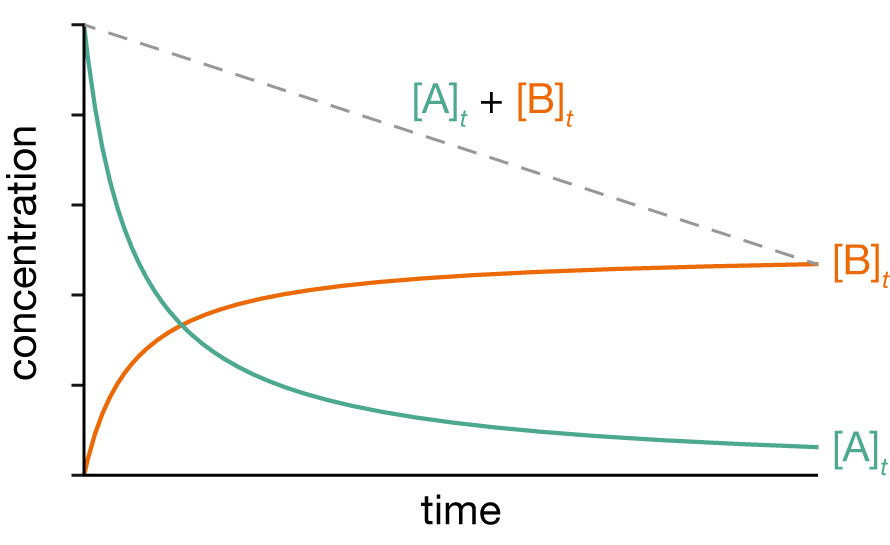 Concentrations as a function of time for a second-order process $2\mathrm{A} \longrightarrow \mathrm{B}$. The dashed line shows the sum $[\mathrm{A}]_t + [\mathrm{B}]_t$.