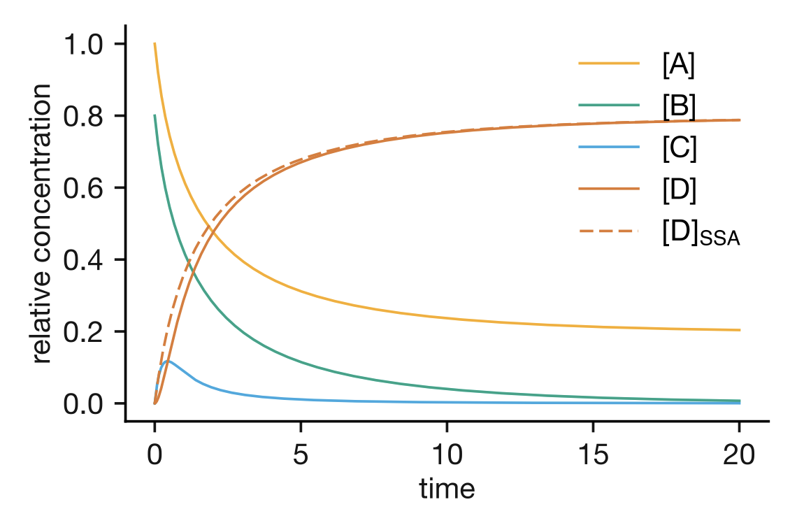 Time evolution of concentrations for the reaction mechanism $\mathrm{A} + \mathrm{B} \underset{k_1}{\overset{k1}\rightleftharpoons} \mathrm{C} \overset{k_2}\longrightarrow \mathrm{D}$ where $k_2 \gg k_1$. Solid lines show the exact concentrations, while the dashed line shows the predicted product concentration $[\mathrm{D}]_\mathrm{SSA}$ calculated using the steady-state approximation for intermediate C. The approximation overshoots during the initial induction period where [C] is still building up, but describes the reaction progress well once steady state is established.