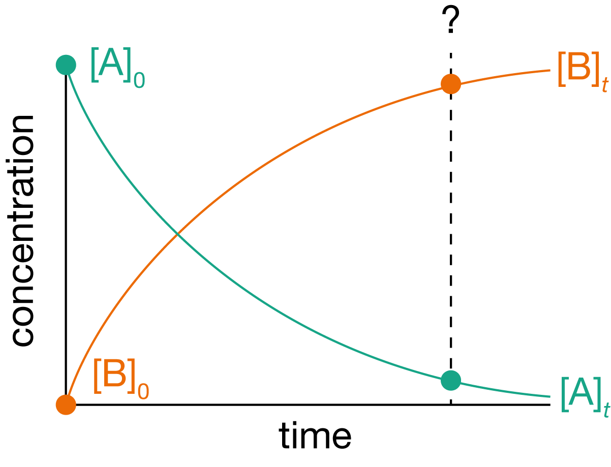 A plot of concentrations of reactant A and product B for a generic reaction A $\longrightarrow$ B as a function of time. Over time, A is converted to B. How long will it take to obtain 90% yield?