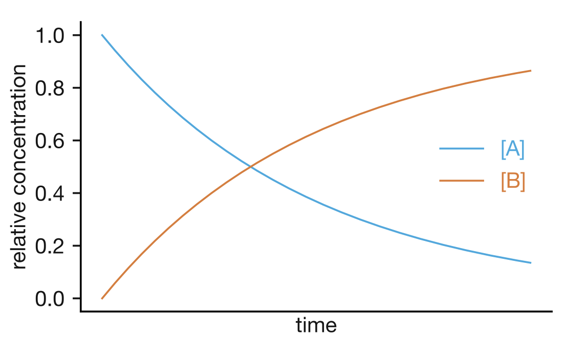 Concentrations of reactant, A, and product, B, as a function of time for a reaction $\mathrm{A}\longrightarrow\mathrm{B}$ with first-order kinetics.