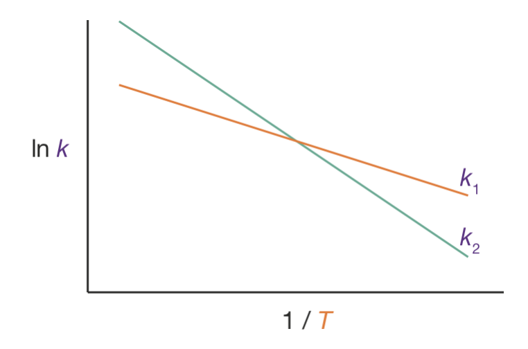 Arrhenius plot showing the qualitative effect of changing temperature on selectivity between two reactions with different activation energies. Increasing temperature gives a larger increase in rate constant for the reaction with the larger activation energy, $\Delta E$, and increases selectivity for the product formed via this reaction.