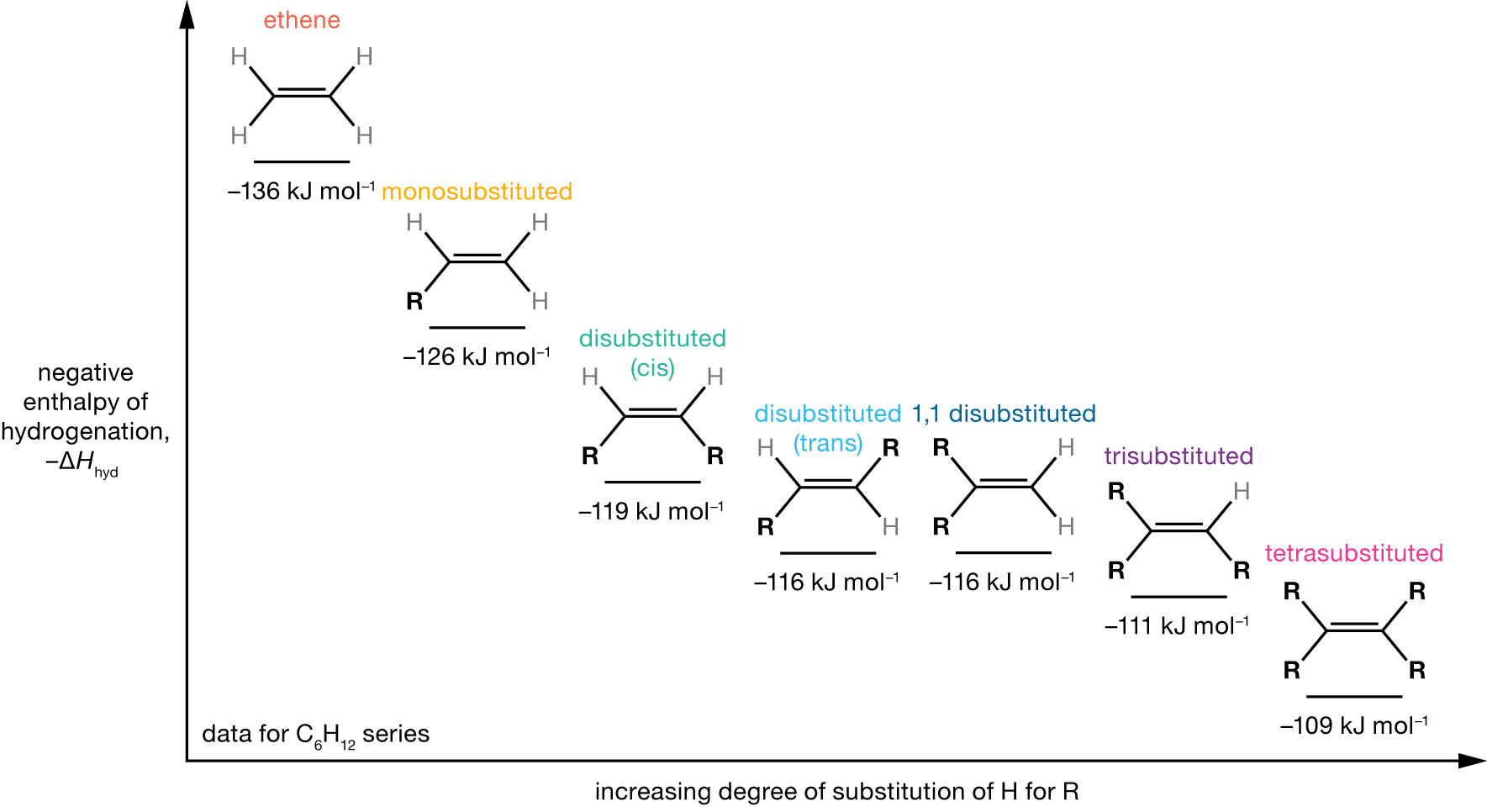 Negative enthalpies of hydrogenation, $-\Delta H_\mathrm{hyd}$, for the series of C~6~H~12~ alkenes. The enthalpy of hydrogenation becomes less negative (less exothermic) as the degree of substitution of the alkene increases, indicating an increased stability of the C=C double bond.