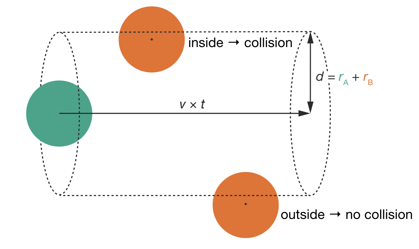 Collision geometry in the reference frame of molecule A. Molecule A (teal) sits at the centre of a cylindrical volume of radius $d = r_\mathrm{A} + r_\mathrm{B}$ (shown as dashed outline). As time progresses by $t$, this cylinder extends by length $v \times t$, where $v$ is the relative velocity. Molecules B (orange) with centres inside this cylinder will collide with A; those outside will not.