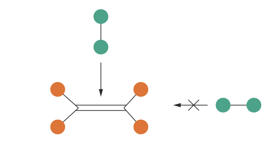 Geometric constraints in the hydrogenation of ethene. H$_2$ (green) must approach the C=C double bond from above (arrow shows allowed approach) to react. Approach from the side is blocked by the CH$_2$ groups, preventing reaction even if the collision has sufficient energy. This stringent geometric requirement leads to $P = 1.7 \times 10^{-6}$.
