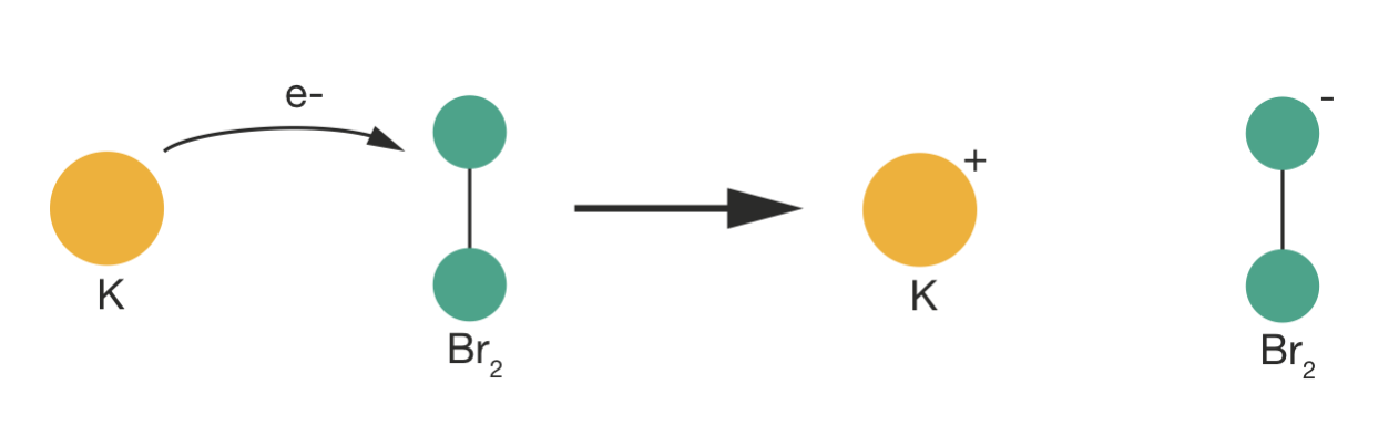 The harpoon mechanism in the K + Br$_2$ reaction. During approach, an electron transfers from potassium to bromine at relatively large separation, creating K$^+$ and Br$_2^-$ ions. The resulting electrostatic attraction increases the effective collision cross-section beyond what hard-sphere radii predict.