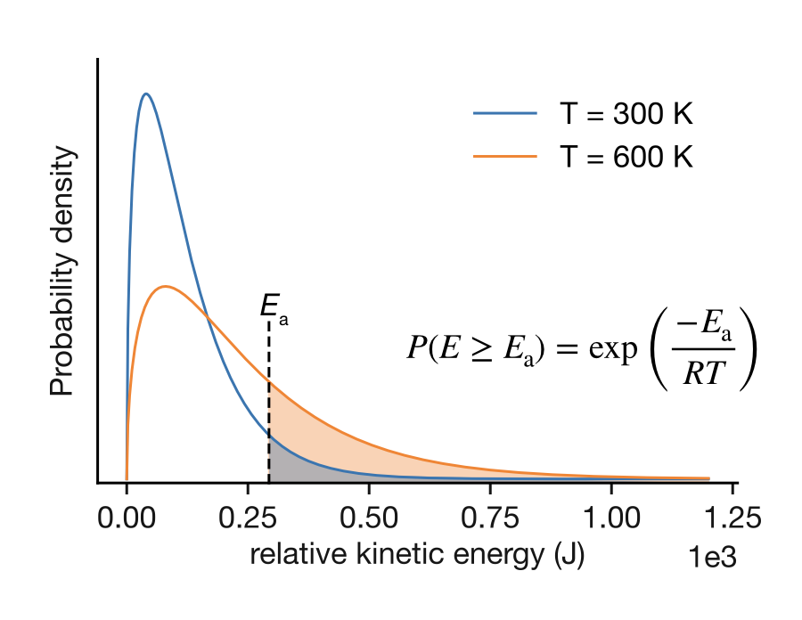 Maxwell-Boltzmann distribution of relative kinetic energies for molecular collisions at two temperatures. The shaded regions show the fraction of collisions with energy $E \geq E_\mathrm{a}$. At higher temperature (orange, 600 K), the distribution broadens and shifts to higher energies, increasing the fraction of collisions with sufficient energy to react. The fraction of successful collisions is given by $P(E \geq E_\mathrm{a}) = \exp(-E_\mathrm{a}/RT)$.