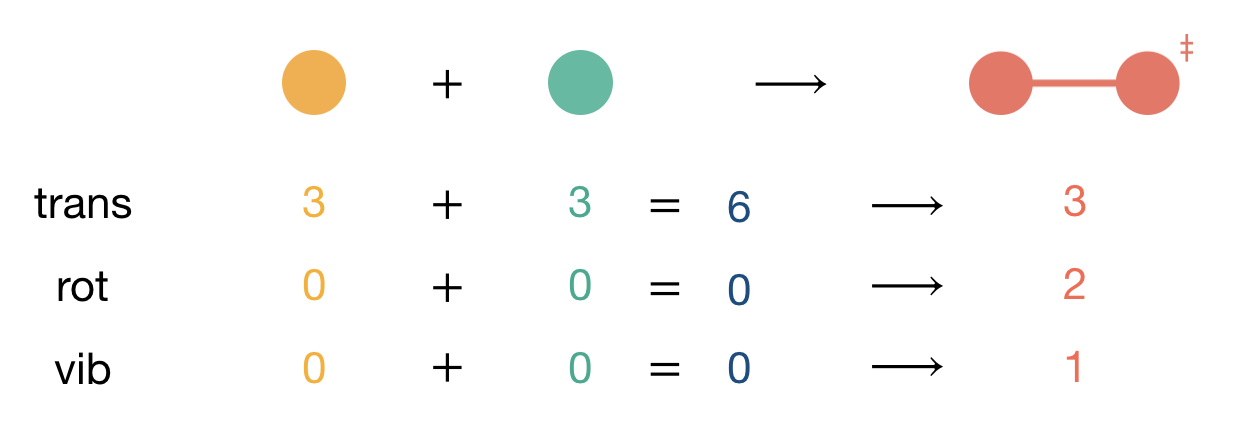Counting degrees of freedom for the reaction A + B $\longrightarrow$ C$^{\ddagger}$. The total number of degrees of freedom (trans + rot + vib) is conserved: both reactants and activated complex have 6 degrees of freedom. However, the character of these degrees of freedom changes, with translational motion converted into rotational and vibrational motion.