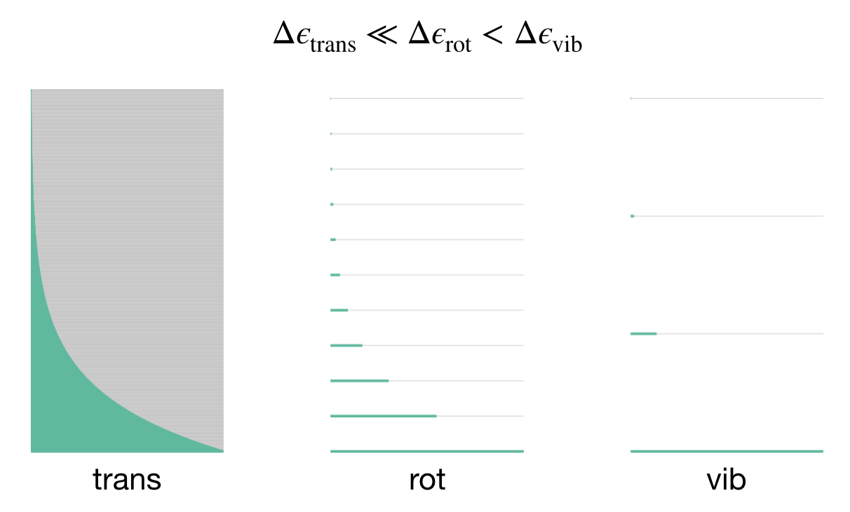 The hierarchy of energy spacings for translational, rotational, and vibrational motion. The shaded region shows the thermally accessible states at typical temperatures.