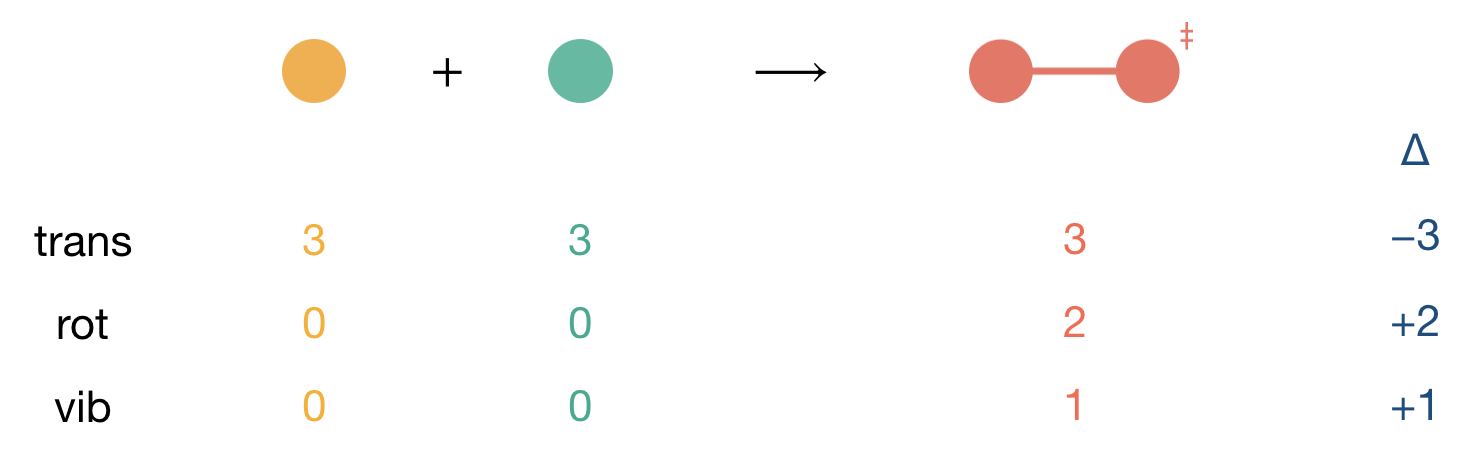Systematic accounting of degrees of freedom changes for the reaction between two atoms. The table format provides a template for organizing similar analyses: count initial degrees of freedom for each reactant, count final degrees of freedom in the activated complex, then calculate the change (Δ) for each type of motion.
