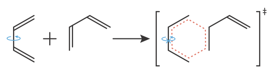 The Diels-Alder cycloaddition transition state illustrates why geometric constraints can produce more negative $\Delta S^\ddagger$ values than predicted by simple degree-of-freedom counting. Left: The diene reactant possesses internal rotational freedom (rotation arrow). Right: The transition state requires formation of a planar, cyclic six-membered ring structure (shown in red dashes). This geometric constraint restricts the internal rotational freedom present in the reactants, producing additional negative entropy contributions beyond those from simple translational and rotational degree-of-freedom changes. This explains why our estimated pre-exponential factor typically overestimates experimental values for Diels-Alder reactions.