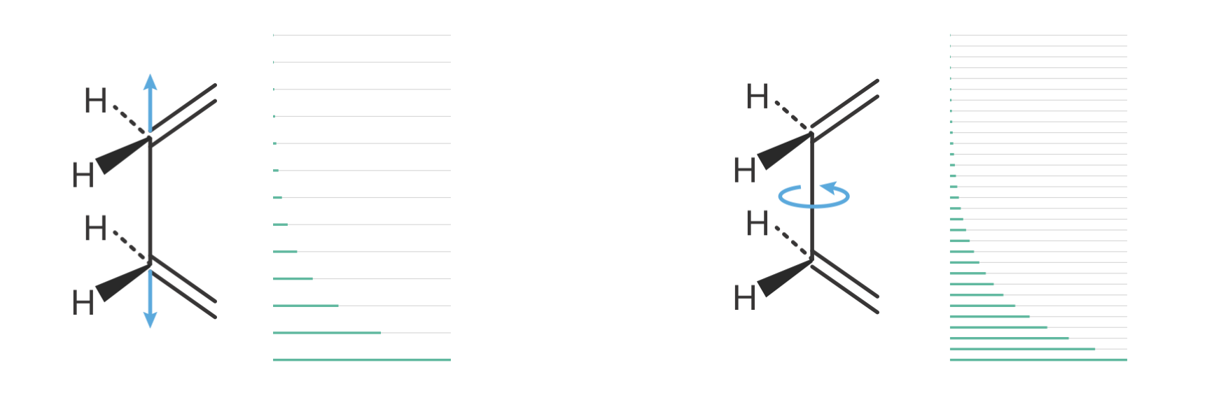 Comparison of energy level spacings for different types of molecular motion in ethane-like molecules. Left: A normal C–C stretching vibration involves compression and extension of the bond, requiring significant energy. The resulting widely spaced quantum energy levels (gray) mean only a few low-lying states (green) are thermally accessible at room temperature, giving low entropy. Right: Internal rotation of CH$_3$ groups about the C–C axis requires much less energy. The resulting closely spaced energy levels mean many states are thermally accessible, giving substantially higher entropy than a normal vibration.