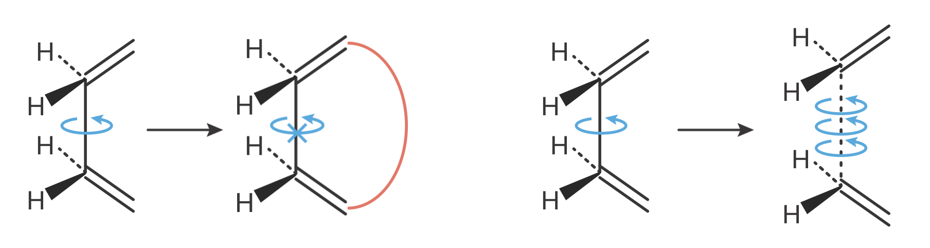 The effect of transition state formation on internal rotation determines the sign of entropy contributions. Left: When the transition state requires specific molecular alignment or constrains rotation (indicated by the red barrier), internal rotational freedom is reduced. This produces additional negative contributions to $\Delta S^\ddagger$, leading to lower pre-exponential factors than predicted by simple degree-of-freedom counting. Right: When transition state formation weakens a bond, internal rotation becomes freer. The enhanced rotational freedom produces positive contributions to $\Delta S^\ddagger$, leading to higher pre-exponential factors.