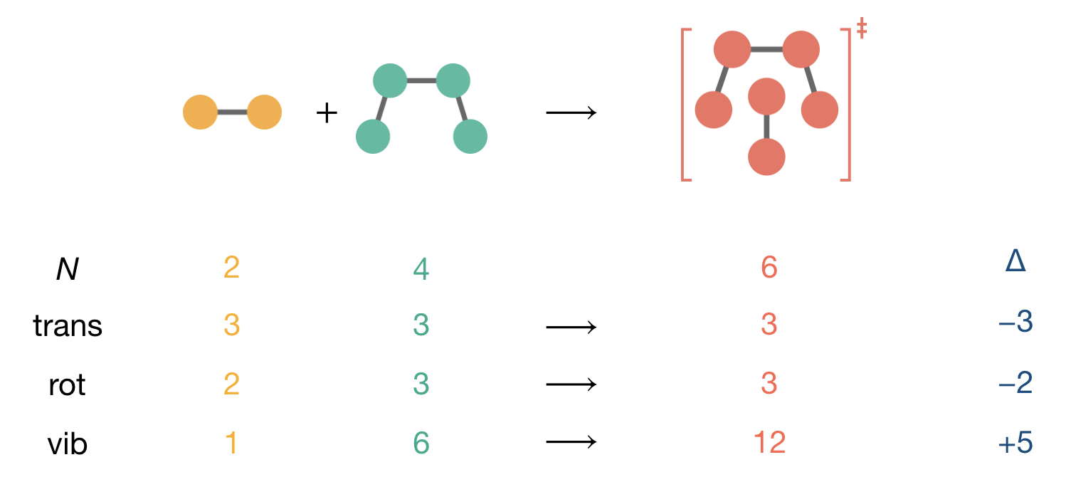 Degree of freedom accounting for a reaction between a diatomic molecule (<i>N</i> = 2) and a four-atom molecule (<i>N</i> = 4) forming a six-atom activated complex (<i>N</i> = 6). The activated complex has 12 vibrational modes (3<i>N</i>&minus;6 for a non-linear molecule), but when calculating the pre-exponential factor, we use only 11 modes in the entropy expression because one vibrational mode—motion along the reaction coordinate—is already included in the $k^\ddagger$ term.